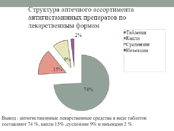 Вывод : антигистаминные лекарственные средства в виде таблеток составляют 74