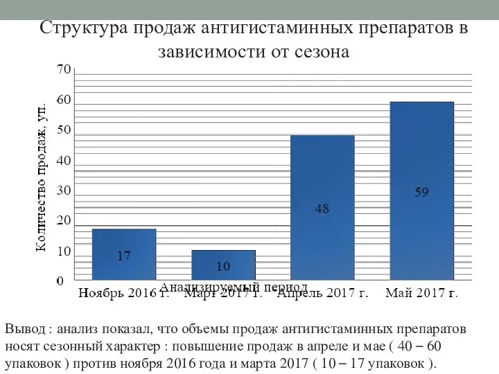 Структура продаж антигистаминных препаратов в зависимости от сезона Вывод :