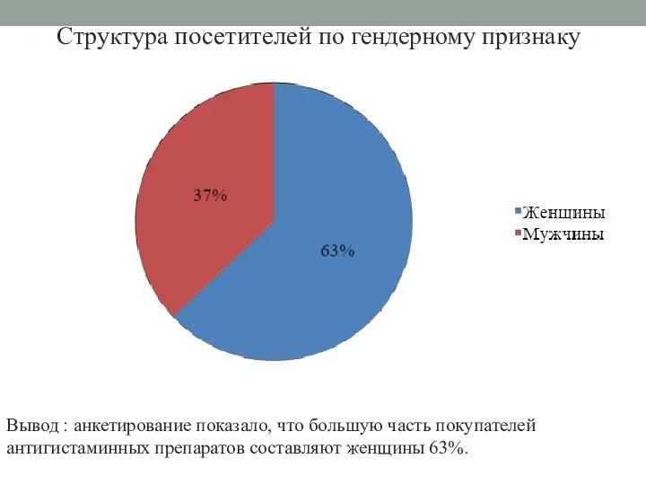 Структура посетителей по гендерному признаку Вывод : анкетирование показало, что