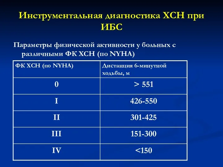 Инструментальная диагностика ХСН при ИБС Параметры физической активности у больных с различными ФК ХСН (по NYHA)