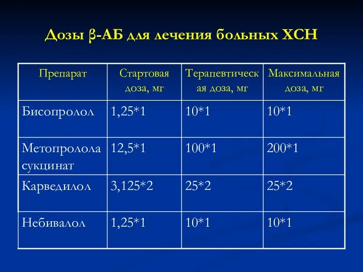 Дозы β-АБ для лечения больных ХСН