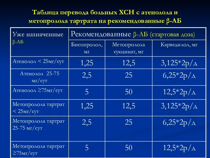 Таблица перевода больных ХСН с атенолола и метопролола тартрата на рекомендованные β-АБ