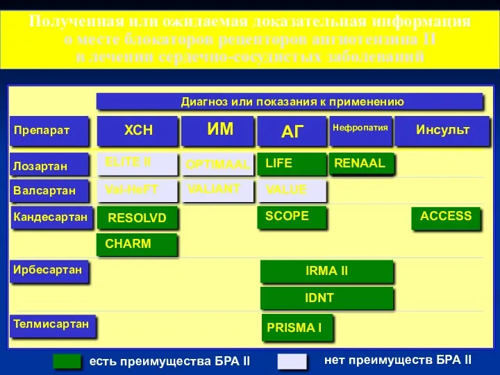 Полученная или ожидаемая доказательная информация о месте блокаторов рецепторов ангиотензина