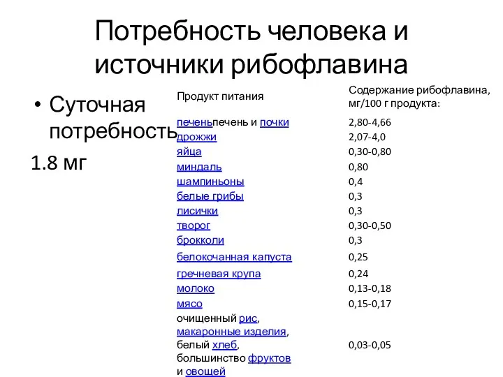 Потребность человека и источники рибофлавина Суточная потребность 1.8 мг