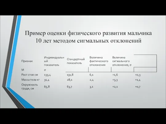 Пример оценки физического развития мальчика 10 лет методом сигмальных отклонений