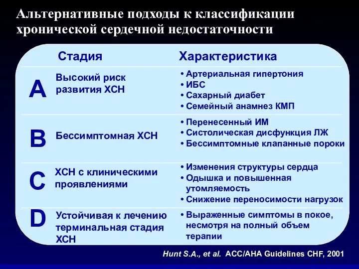 Альтернативные подходы к классификации хронической сердечной недостаточности Выраженные симптомы в покое, несмотря на