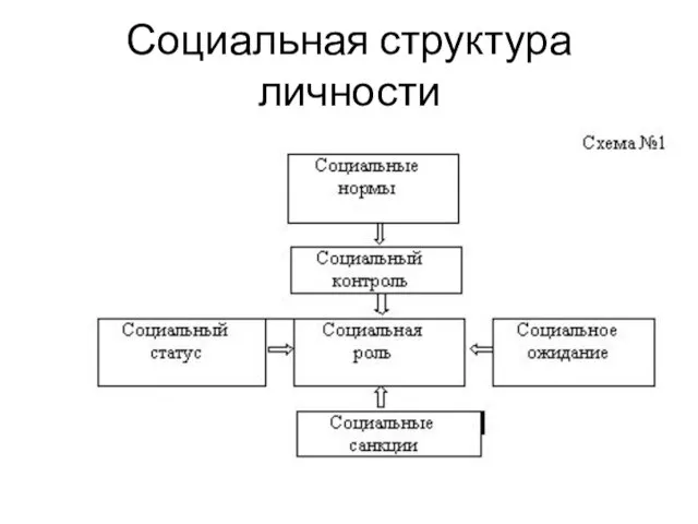 Социальная структура личности