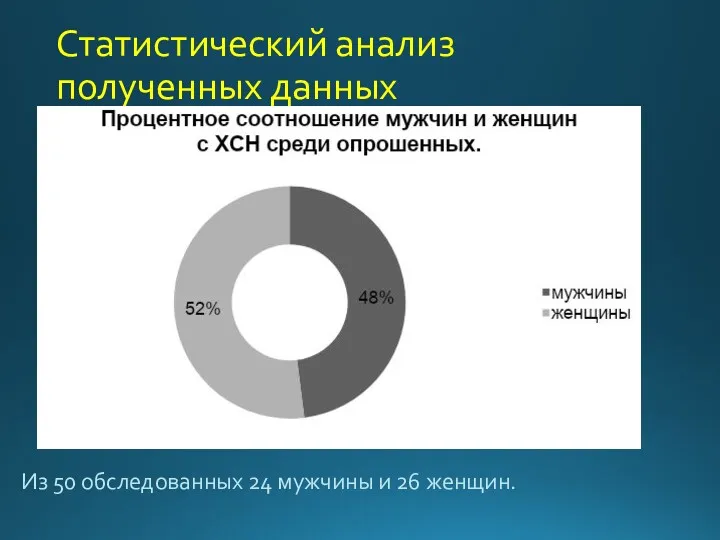 Статистический анализ полученных данных Из 50 обследованных 24 мужчины и 26 женщин.