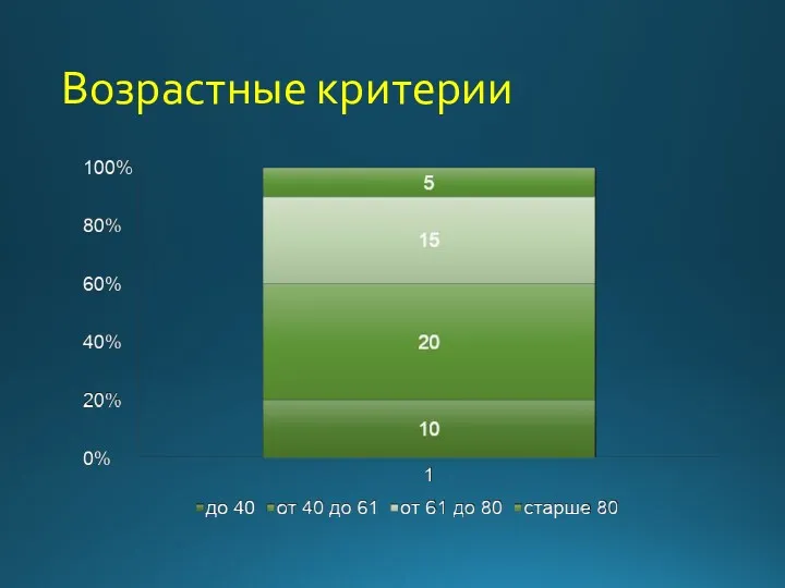 Возрастные критерии