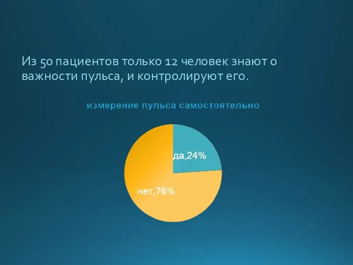 Из 50 пациентов только 12 человек знают о важности пульса, и контролируют его.