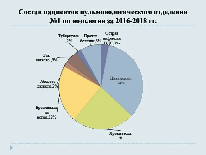 Состав пациентов пульмонологического отделения №1 по нозология за 2016-2018 гг.