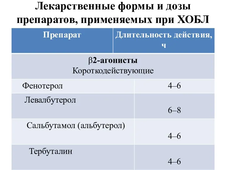 Лекарственные формы и дозы препаратов, применяемых при ХОБЛ