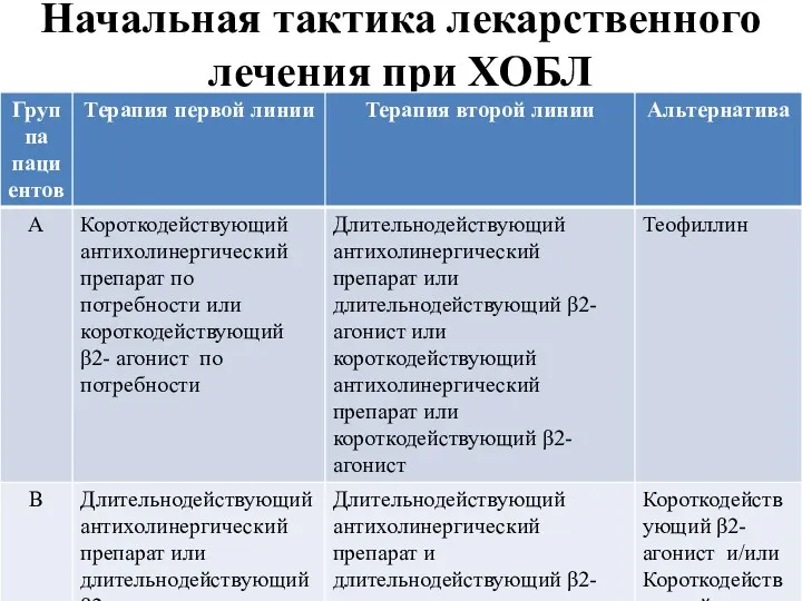 Начальная тактика лекарственного лечения при ХОБЛ