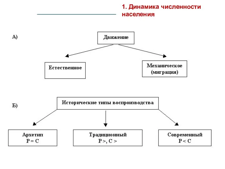 1. Динамика численности населения