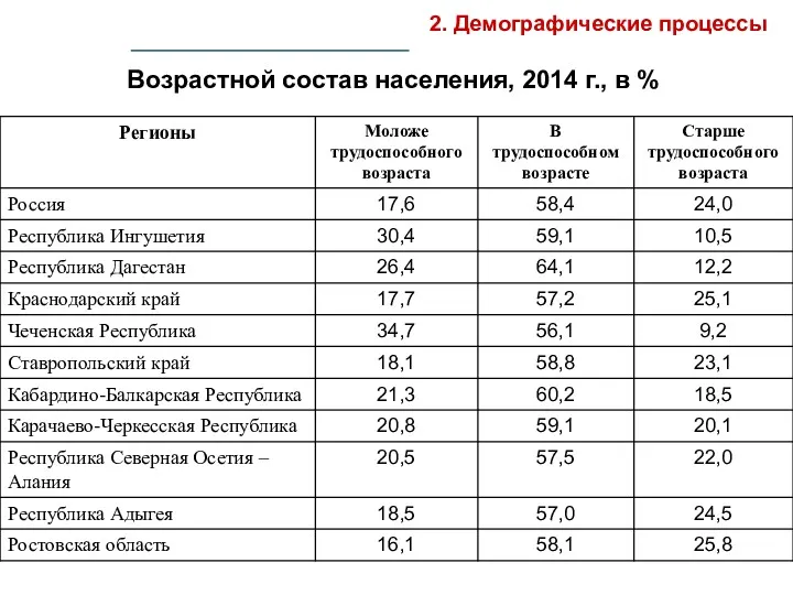 Возрастной состав населения, 2014 г., в % 2. Демографические процессы