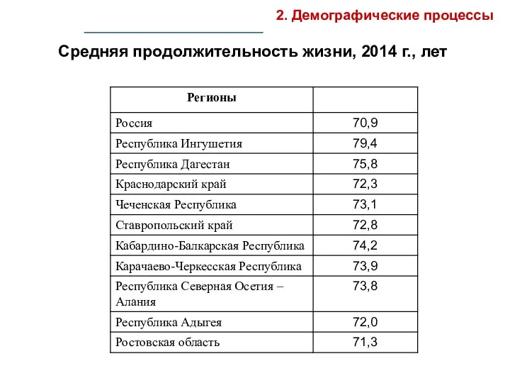 Средняя продолжительность жизни, 2014 г., лет 2. Демографические процессы