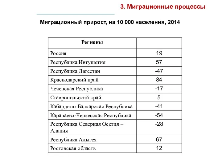 Миграционный прирост, на 10 000 населения, 2014 3. Миграционные процессы