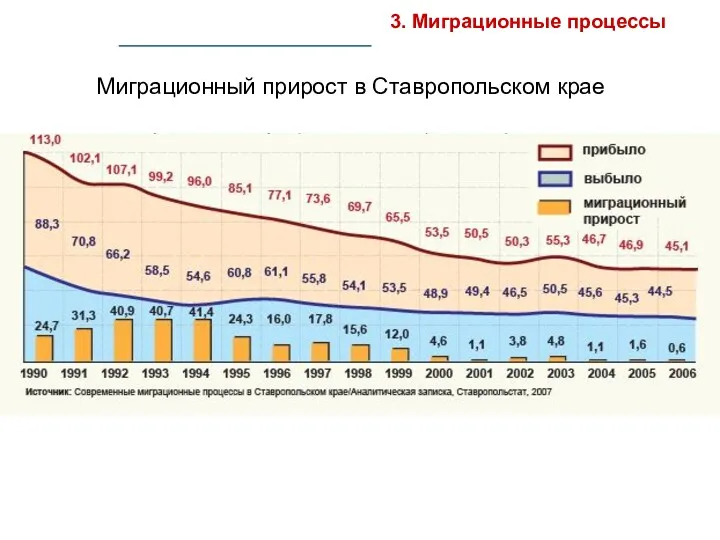 Миграционный прирост в Ставропольском крае 3. Миграционные процессы