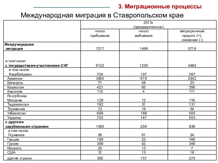 Международная миграция в Ставропольском крае 3. Миграционные процессы