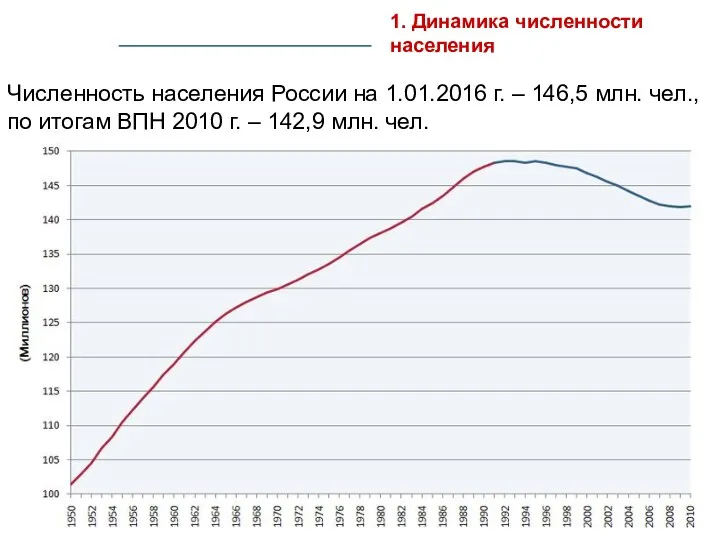 Численность населения России на 1.01.2016 г. – 146,5 млн. чел.,