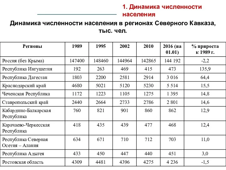 Динамика численности населения в регионах Северного Кавказа, тыс. чел. 1. Динамика численности населения