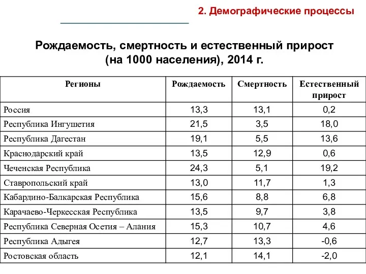 Рождаемость, смертность и естественный прирост (на 1000 населения), 2014 г. 2. Демографические процессы