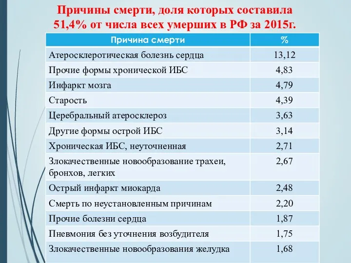 Причины смерти, доля которых составила 51,4% от числа всех умерших в РФ за 2015г.