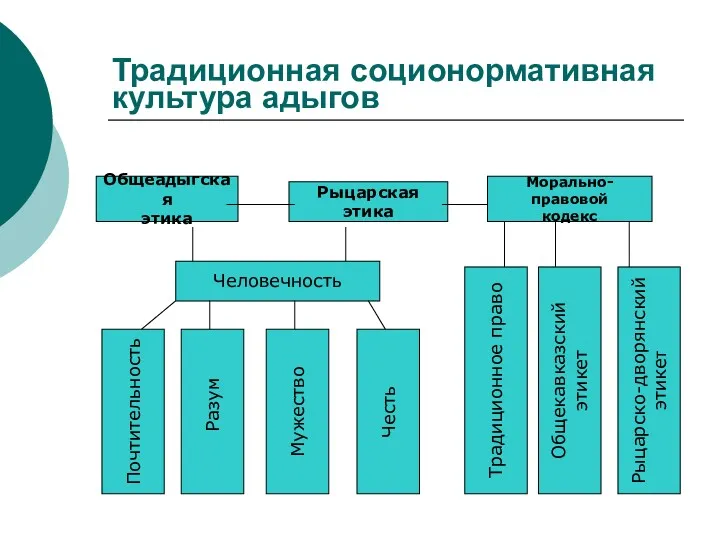 Традиционная соционормативная культура адыгов Общеадыгская этика Морально-правовой кодекс Рыцарская этика Человечность Почтительность Разум