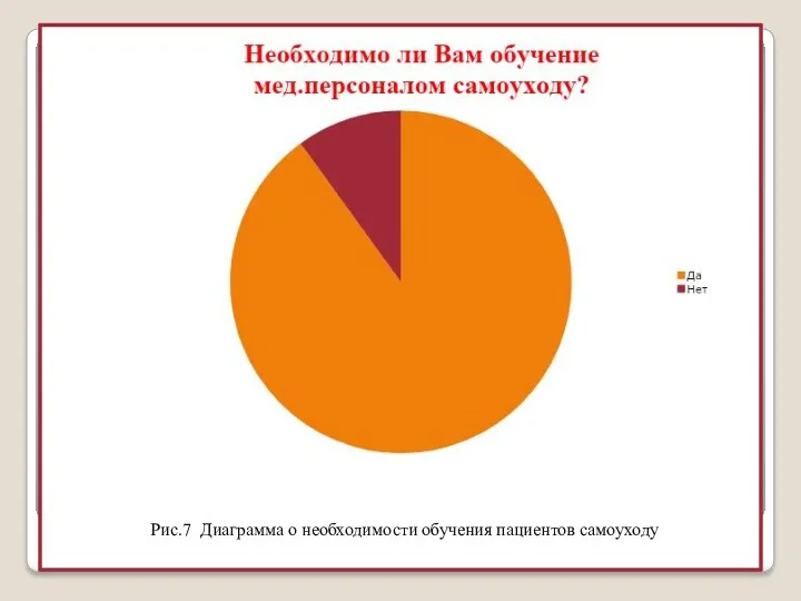 Рис.7 Диаграмма о необходимости обучения пациентов самоуходу