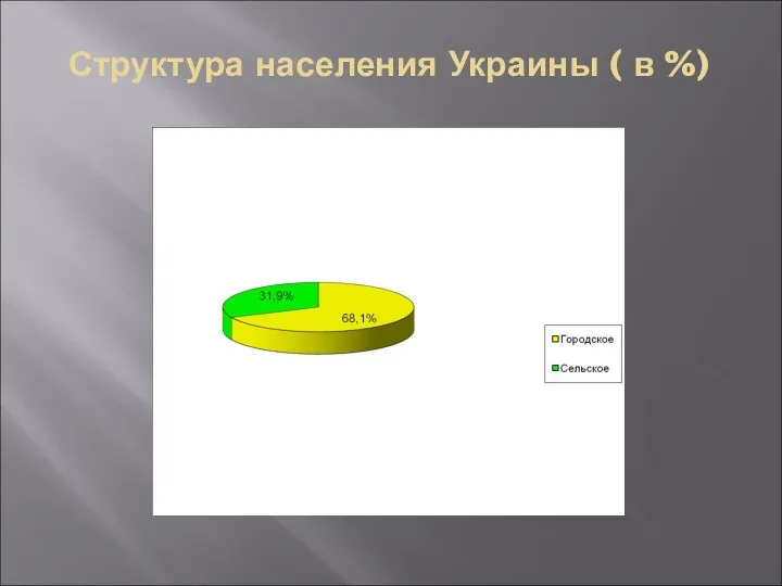 Структура населения Украины ( в %)