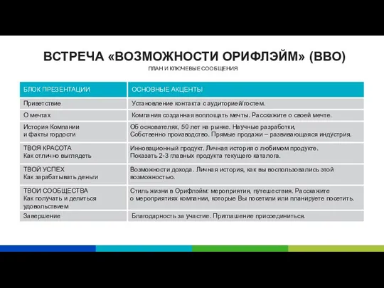 ВСТРЕЧА «ВОЗМОЖНОСТИ ОРИФЛЭЙМ» (ВВО) ПЛАН И КЛЮЧЕВЫЕ СООБЩЕНИЯ