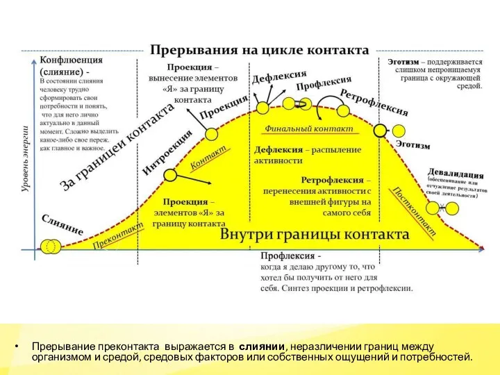 Прерывание преконтакта выражается в слиянии, неразличении границ между организмом и