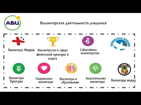 Волонтерская деятельность учащихся Волонтеры Медики Волонтеры Культуры Экологические волонтеры Социальные