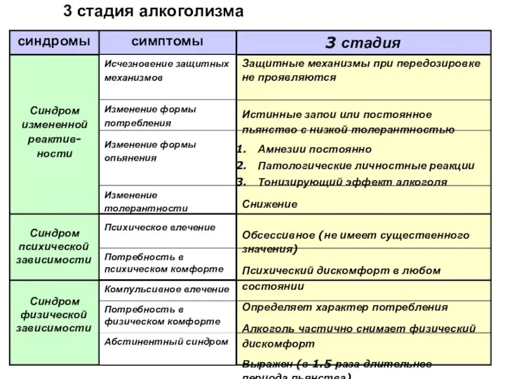 3 стадия Защитные механизмы при передозировке не проявляются Истинные запои