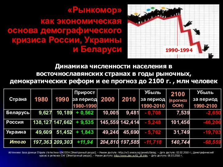 «Рынкомор» как экономическая основа демографического кризиса России, Украины и Беларуси