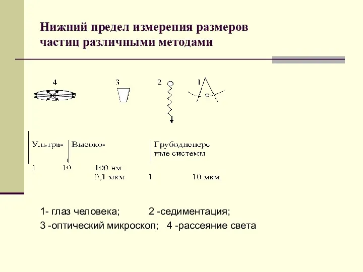 Нижний предел измерения размеров частиц различными методами 1- глаз человека;