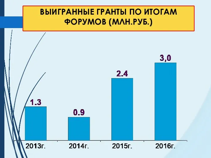 ВЫИГРАННЫЕ ГРАНТЫ ПО ИТОГАМ ФОРУМОВ (МЛН.РУБ.)