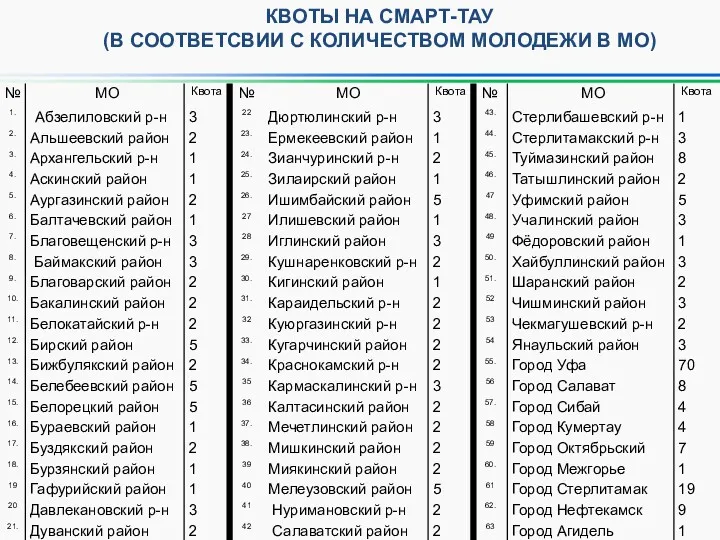 КВОТЫ НА СМАРТ-ТАУ (В СООТВЕТСВИИ С КОЛИЧЕСТВОМ МОЛОДЕЖИ В МО)