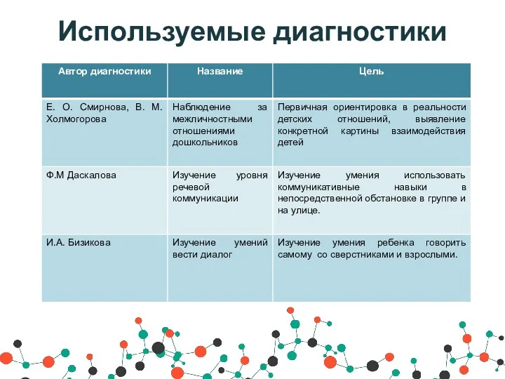 Используемые диагностики