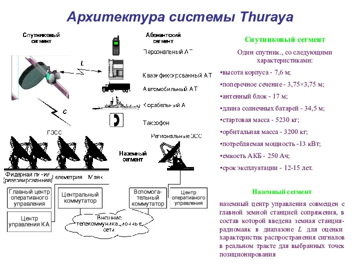 Архитектура системы Thuraya Спутниковый сегмент Один спутник., со следующими характеристиками: