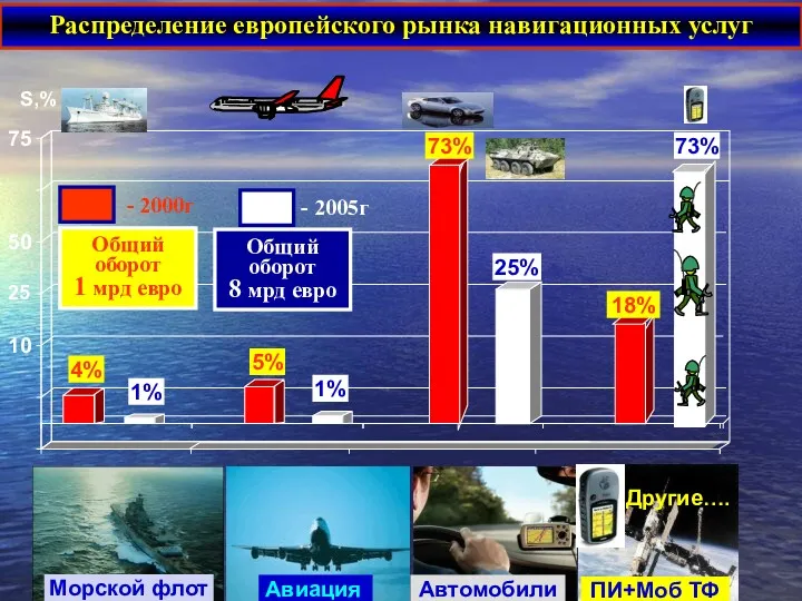 Распределение европейского рынка навигационных услуг - 2000г 10 25 50