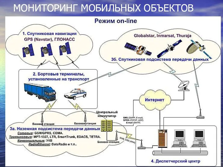 МОНИТОРИНГ МОБИЛЬНЫХ ОБЪЕКТОВ