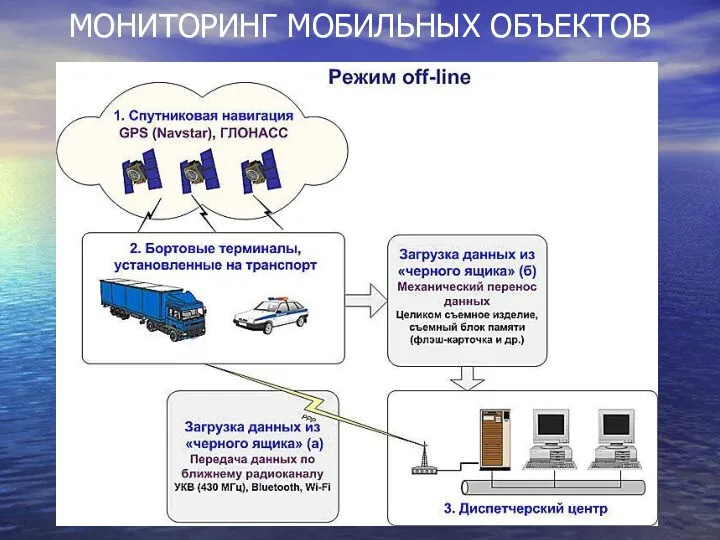 МОНИТОРИНГ МОБИЛЬНЫХ ОБЪЕКТОВ