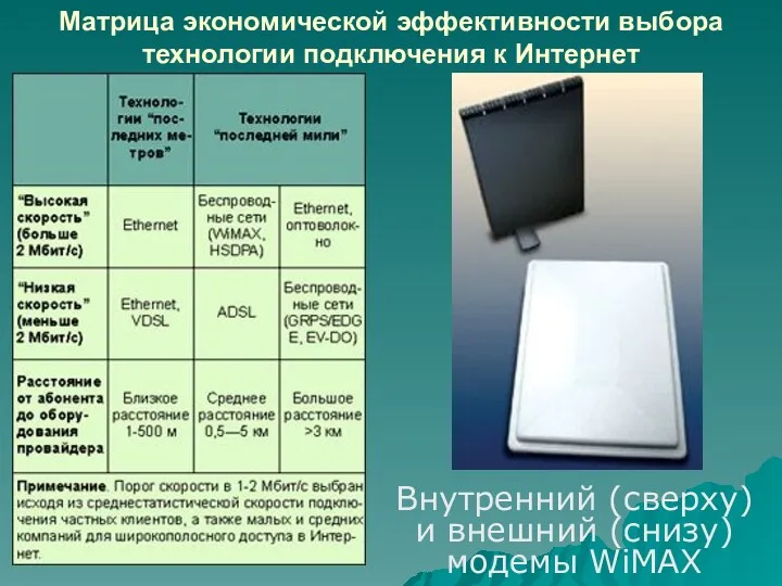 Матрица экономической эффективности выбора технологии подключения к Интернет Внутренний (сверху) и внешний (снизу) модемы WiMAX