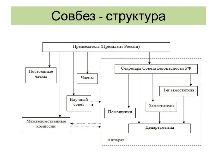 Совбез - структура