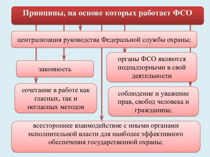 всестороннее взаимодействие с иными органами исполнительной власти для наиболее эффективного