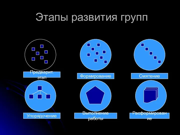 Этапы развития групп Предварит. этап Расформирование Выполнение работы Упорядочение Смятение Формирование