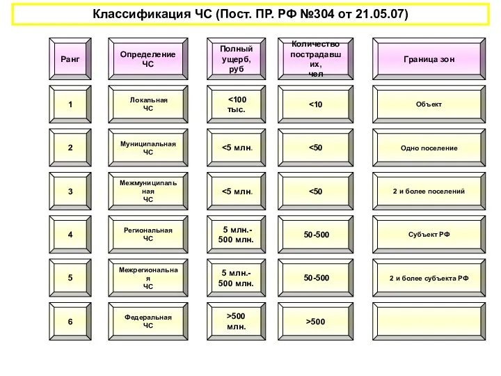 Классификация ЧС (Пост. ПР. РФ №304 от 21.05.07) Ранг 1