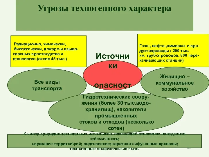 Угрозы техногенного характера Источники опасности Радиационно, химически, биологически, пожаро-и взыво-