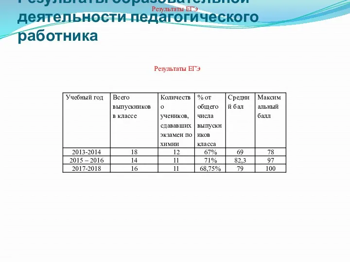 Результаты образовательной деятельности педагогического работника Результаты ЕГЭ Результаты ЕГЭ